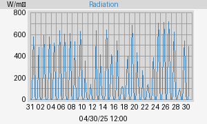 radiation