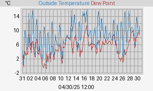 temperatures