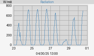 radiation