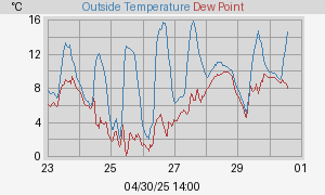 temperatures