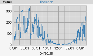 radiation