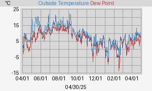 temperatures